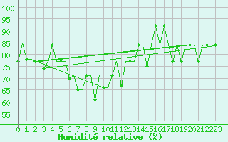 Courbe de l'humidit relative pour Ekaterinburg