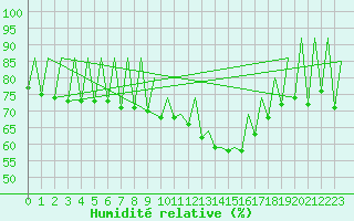 Courbe de l'humidit relative pour Sveg A