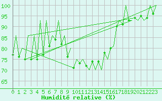 Courbe de l'humidit relative pour Lugano (Sw)
