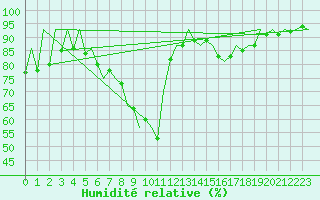 Courbe de l'humidit relative pour Poznan