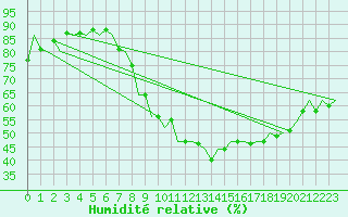 Courbe de l'humidit relative pour Cerklje Airport