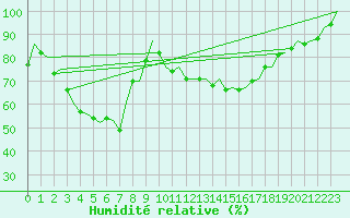 Courbe de l'humidit relative pour Kruunupyy