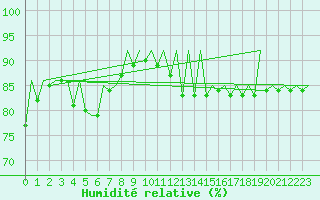 Courbe de l'humidit relative pour Hof