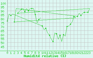 Courbe de l'humidit relative pour Payerne (Sw)