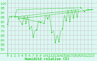 Courbe de l'humidit relative pour Hof