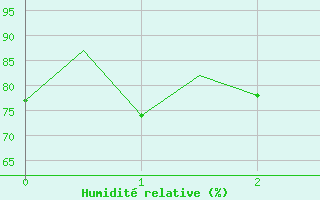 Courbe de l'humidit relative pour Namest Nad Oslavou
