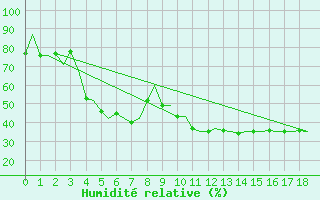 Courbe de l'humidit relative pour Lulea / Kallax