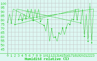 Courbe de l'humidit relative pour Lugano (Sw)