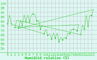 Courbe de l'humidit relative pour Logrono (Esp)