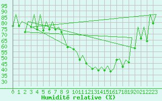 Courbe de l'humidit relative pour Belfast / Aldergrove Airport