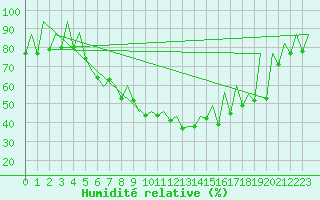 Courbe de l'humidit relative pour Arad