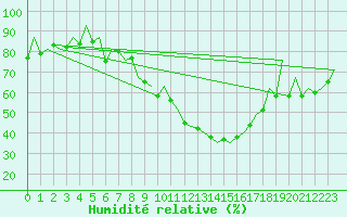 Courbe de l'humidit relative pour Huesca (Esp)