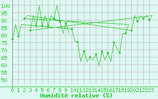 Courbe de l'humidit relative pour Lugano (Sw)