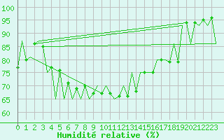 Courbe de l'humidit relative pour Suceava / Salcea