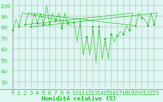 Courbe de l'humidit relative pour Lugano (Sw)