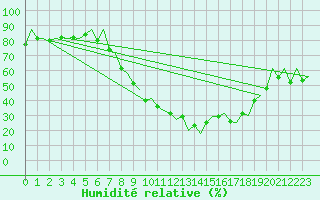 Courbe de l'humidit relative pour Logrono (Esp)