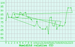 Courbe de l'humidit relative pour Keflavikurflugvollur