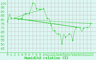 Courbe de l'humidit relative pour Zaragoza / Aeropuerto