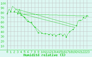 Courbe de l'humidit relative pour Helsinki-Vantaa