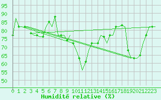 Courbe de l'humidit relative pour Milan (It)
