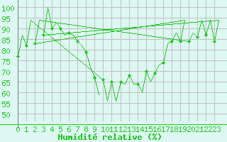 Courbe de l'humidit relative pour Lugano (Sw)