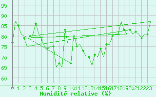 Courbe de l'humidit relative pour Wittmundhaven