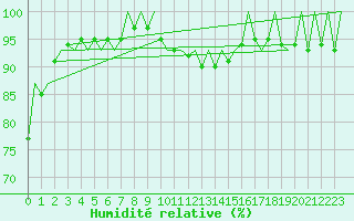 Courbe de l'humidit relative pour Lelystad