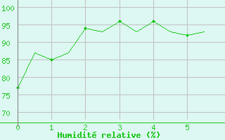 Courbe de l'humidit relative pour Erfurt-Bindersleben