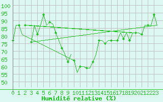 Courbe de l'humidit relative pour Elista