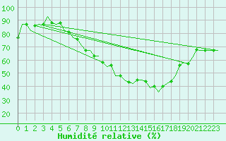 Courbe de l'humidit relative pour Berlin-Schoenefeld