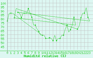 Courbe de l'humidit relative pour Pula Aerodrome