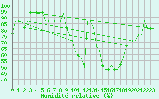Courbe de l'humidit relative pour Madrid / Getafe