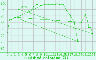 Courbe de l'humidit relative pour Blue River, B. C.