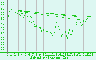 Courbe de l'humidit relative pour Oostende (Be)