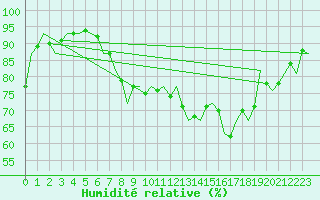 Courbe de l'humidit relative pour Oostende (Be)