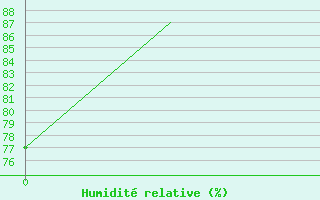 Courbe de l'humidit relative pour Haugesund / Karmoy