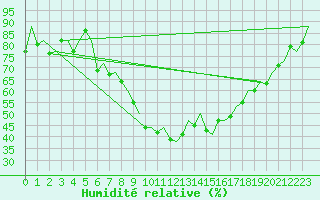 Courbe de l'humidit relative pour Maastricht / Zuid Limburg (PB)