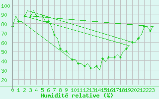 Courbe de l'humidit relative pour Kassel / Calden