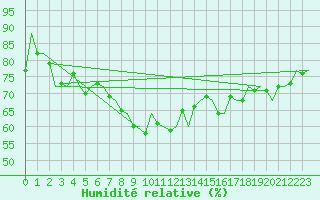 Courbe de l'humidit relative pour Lamezia Terme