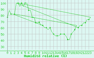 Courbe de l'humidit relative pour Hamburg-Finkenwerder