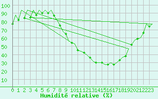 Courbe de l'humidit relative pour Leon / Virgen Del Camino