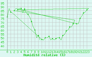 Courbe de l'humidit relative pour Warszawa-Okecie