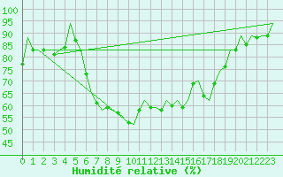 Courbe de l'humidit relative pour Reus (Esp)