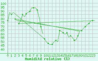 Courbe de l'humidit relative pour Fassberg