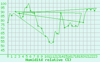 Courbe de l'humidit relative pour Maastricht / Zuid Limburg (PB)