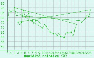 Courbe de l'humidit relative pour Niederstetten