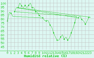 Courbe de l'humidit relative pour Bueckeburg