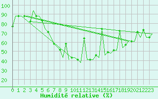 Courbe de l'humidit relative pour Varna