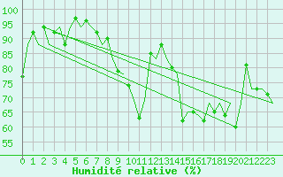 Courbe de l'humidit relative pour Payerne (Sw)