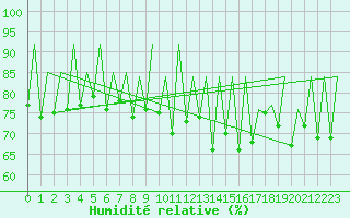 Courbe de l'humidit relative pour Sveg A